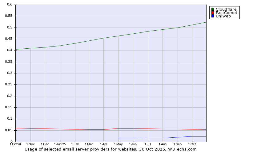 Historical trends in the usage of Cloudflare vs. FastComet vs. Uniweb