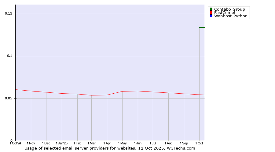 Historical trends in the usage of Contabo Group vs. FastComet vs. Webhost Python