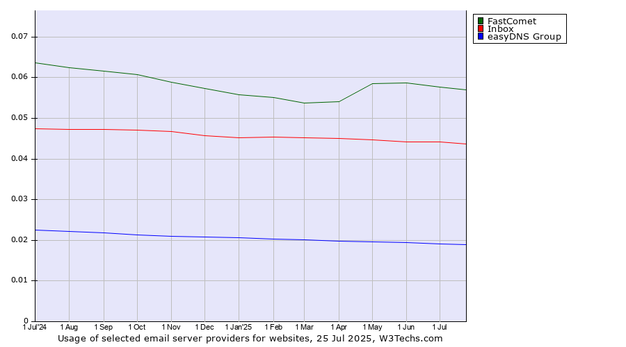 Historical trends in the usage of FastComet vs. Inbox vs. easyDNS Group
