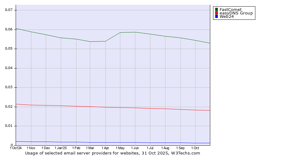Historical trends in the usage of FastComet vs. easyDNS Group vs. Web24