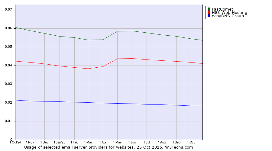 Historical trends in the usage of FastComet vs. H88 Web Hosting vs. easyDNS Group