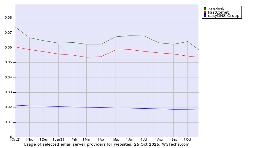 Historical trends in the usage of Zendesk vs. FastComet vs. easyDNS Group