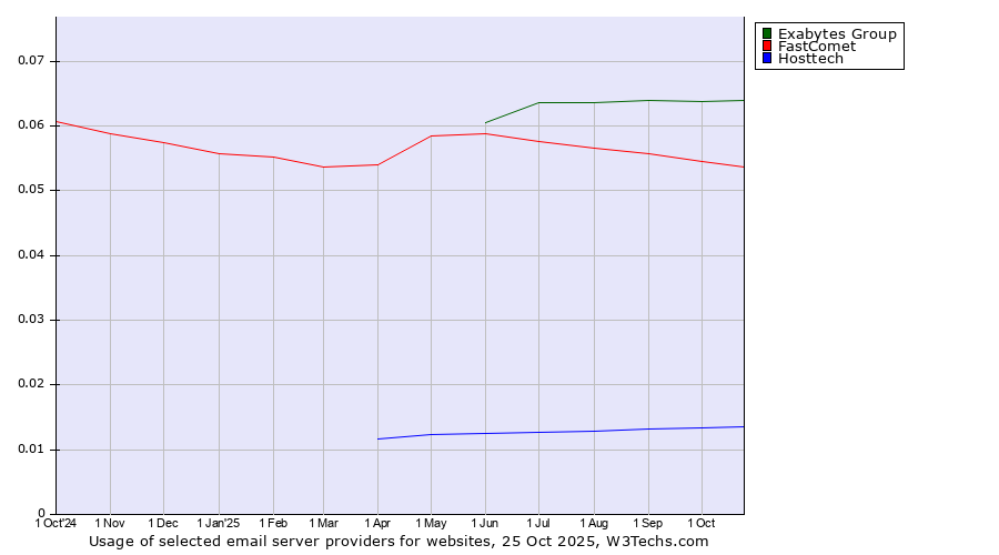 Historical trends in the usage of Exabytes Group vs. FastComet vs. Hosttech