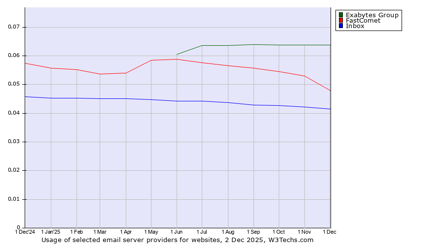 Historical trends in the usage of Exabytes Group vs. FastComet vs. Inbox