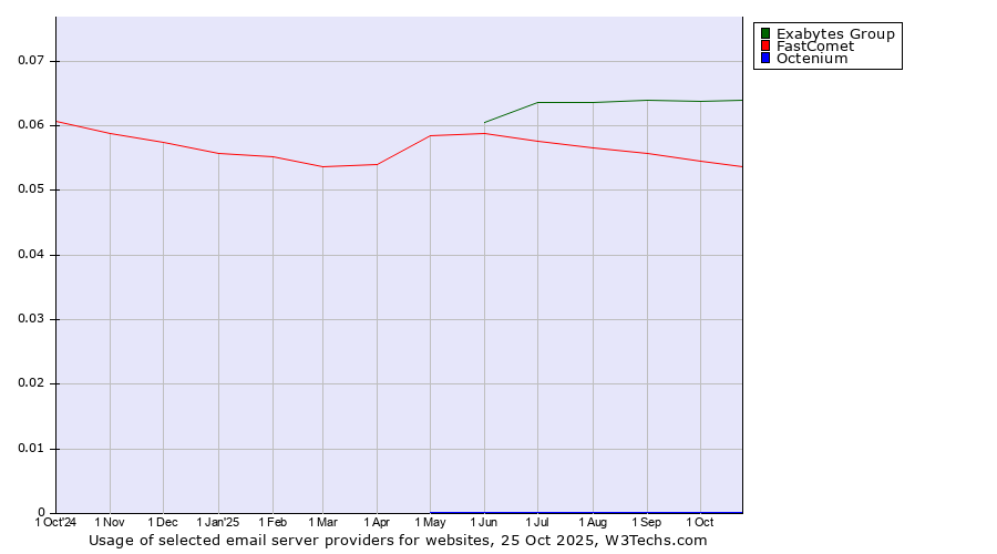 Historical trends in the usage of Exabytes Group vs. FastComet vs. Octenium