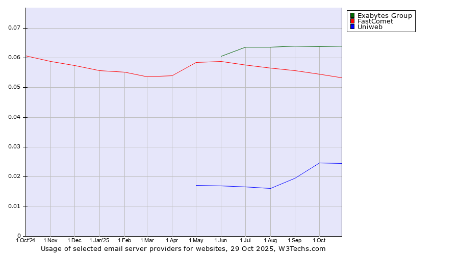 Historical trends in the usage of Exabytes Group vs. FastComet vs. Uniweb