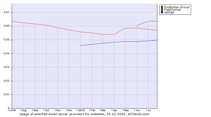 Historical trends in the usage of Exabytes Group vs. FastComet vs. webgo