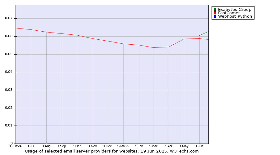 Historical trends in the usage of Exabytes Group vs. FastComet vs. Webhost Python