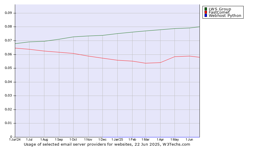 Historical trends in the usage of LWS Group vs. FastComet vs. Webhost Python