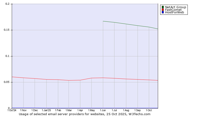 Historical trends in the usage of NetArt Group vs. FastComet vs. HostForWeb