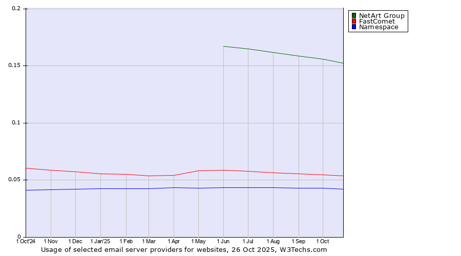 Historical trends in the usage of NetArt Group vs. FastComet vs. Namespace