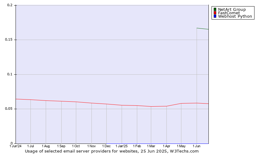 Historical trends in the usage of NetArt Group vs. FastComet vs. Webhost Python