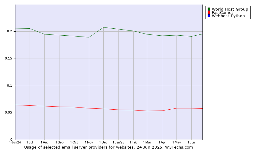 Historical trends in the usage of World Host Group vs. FastComet vs. Webhost Python