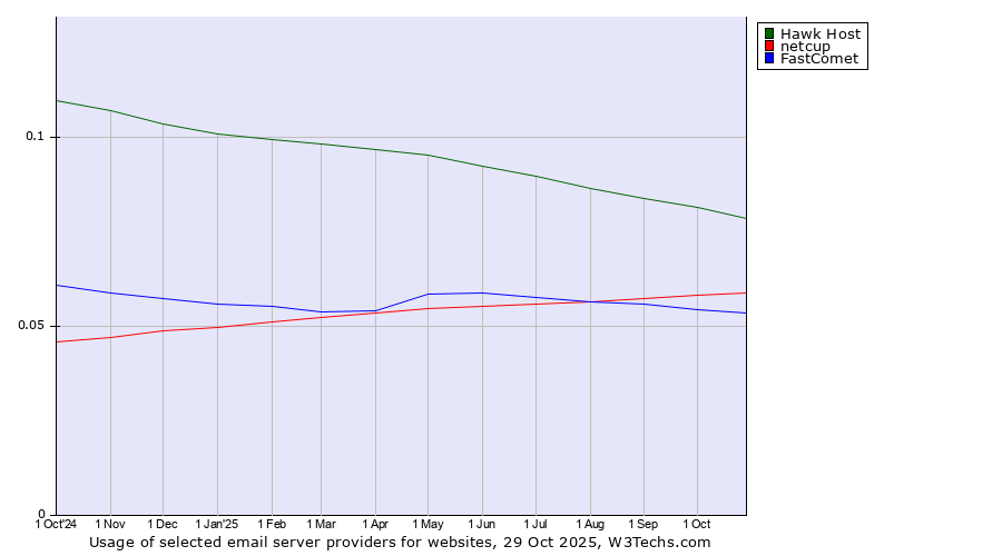 Historical trends in the usage of Hawk Host vs. netcup vs. FastComet