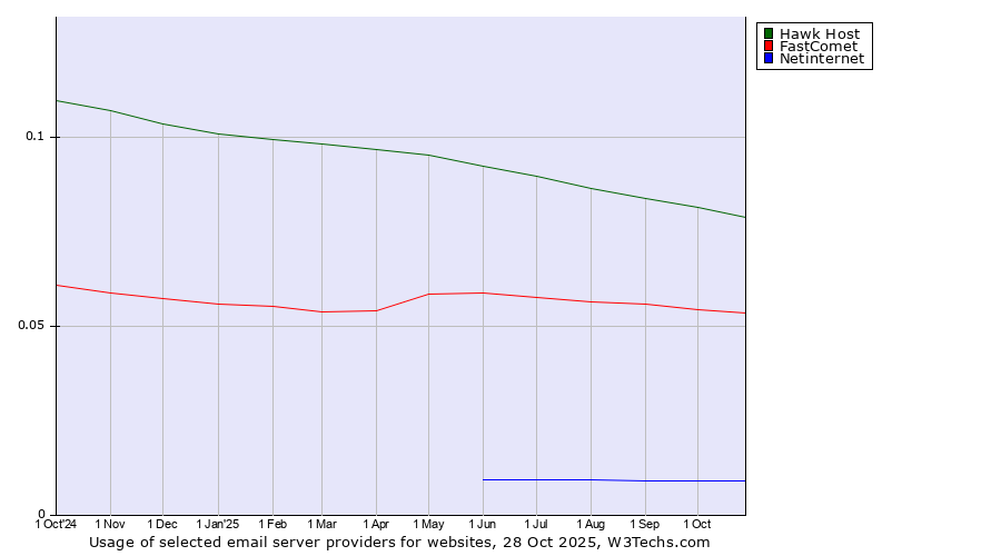 Historical trends in the usage of Hawk Host vs. FastComet vs. Netinternet