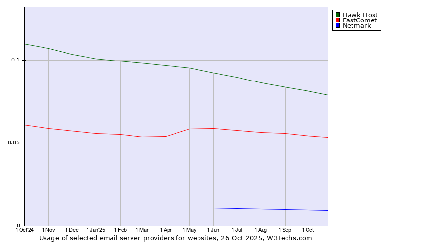 Historical trends in the usage of Hawk Host vs. FastComet vs. Netmark