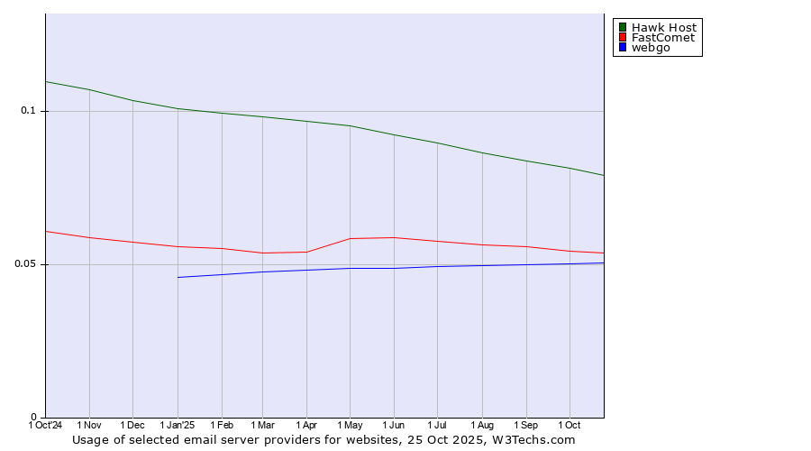 Historical trends in the usage of Hawk Host vs. FastComet vs. webgo