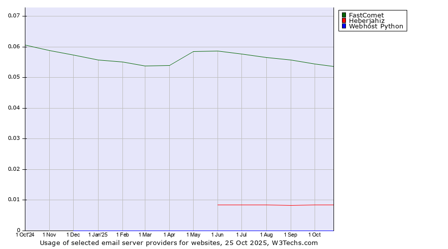 Historical trends in the usage of FastComet vs. Heberjahiz vs. Webhost Python