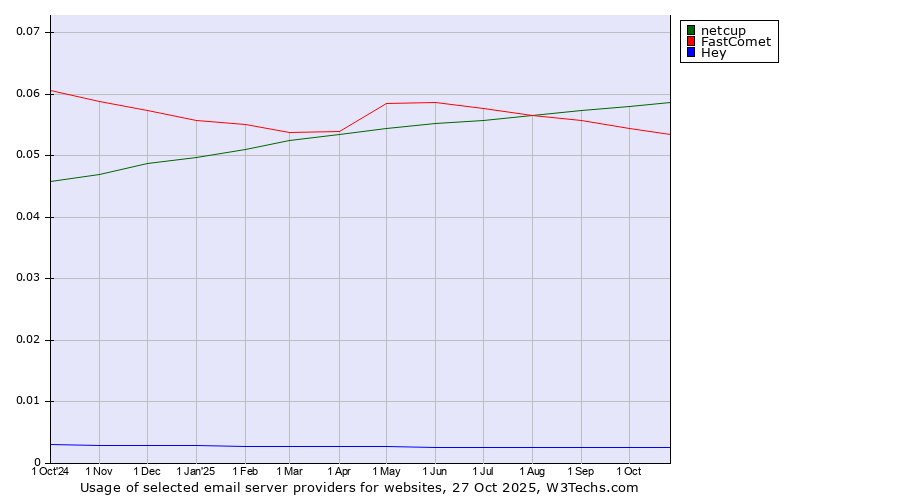 Historical trends in the usage of netcup vs. FastComet vs. Hey