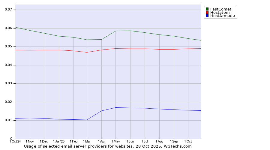 Historical trends in the usage of FastComet vs. Hostatom vs. HostArmada