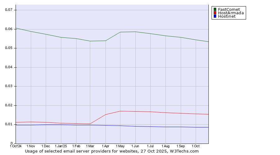 Historical trends in the usage of FastComet vs. HostArmada vs. Hostinet