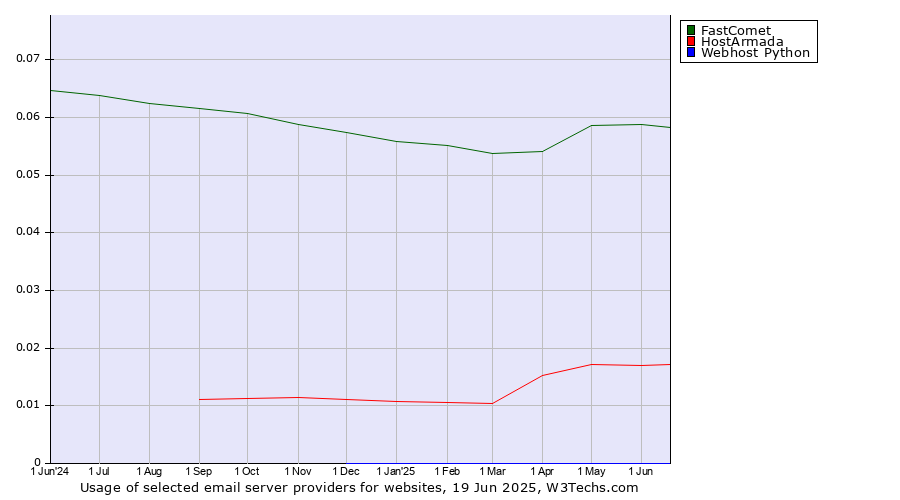 Historical trends in the usage of FastComet vs. HostArmada vs. Webhost Python