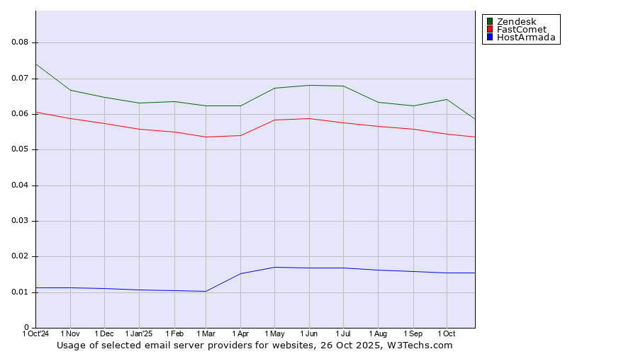 Historical trends in the usage of Zendesk vs. FastComet vs. HostArmada