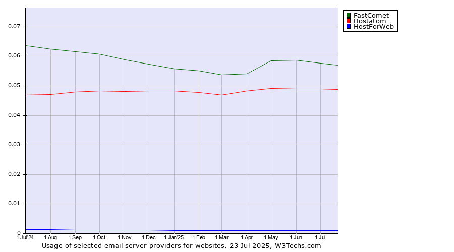 Historical trends in the usage of FastComet vs. Hostatom vs. HostForWeb