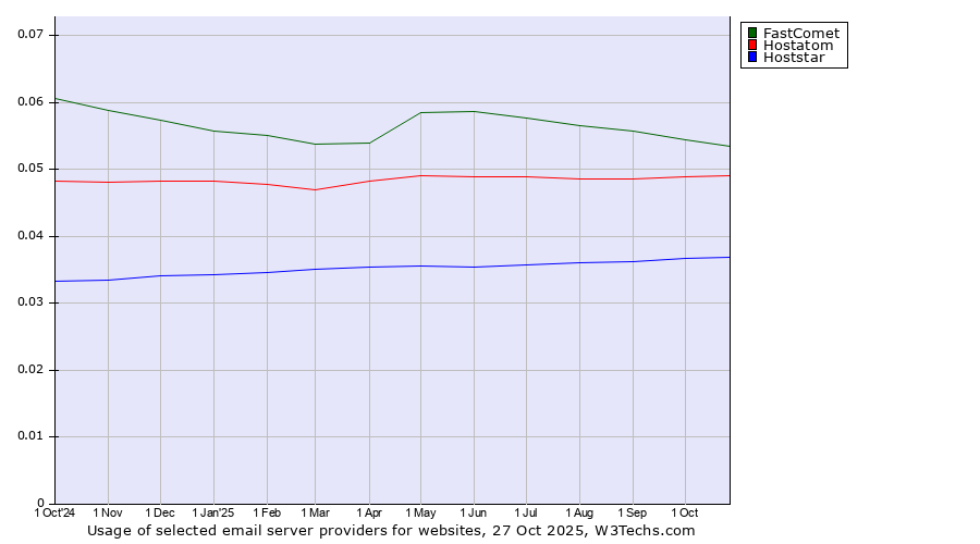 Historical trends in the usage of FastComet vs. Hostatom vs. Hoststar