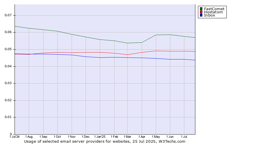 Historical trends in the usage of FastComet vs. Hostatom vs. Inbox