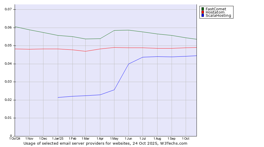 Historical trends in the usage of FastComet vs. Hostatom vs. ScalaHosting