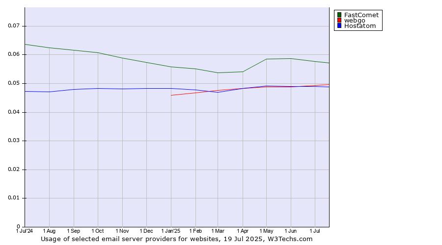 Historical trends in the usage of FastComet vs. webgo vs. Hostatom
