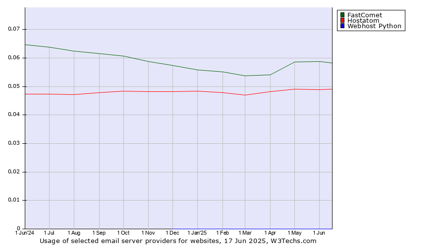 Historical trends in the usage of FastComet vs. Hostatom vs. Webhost Python