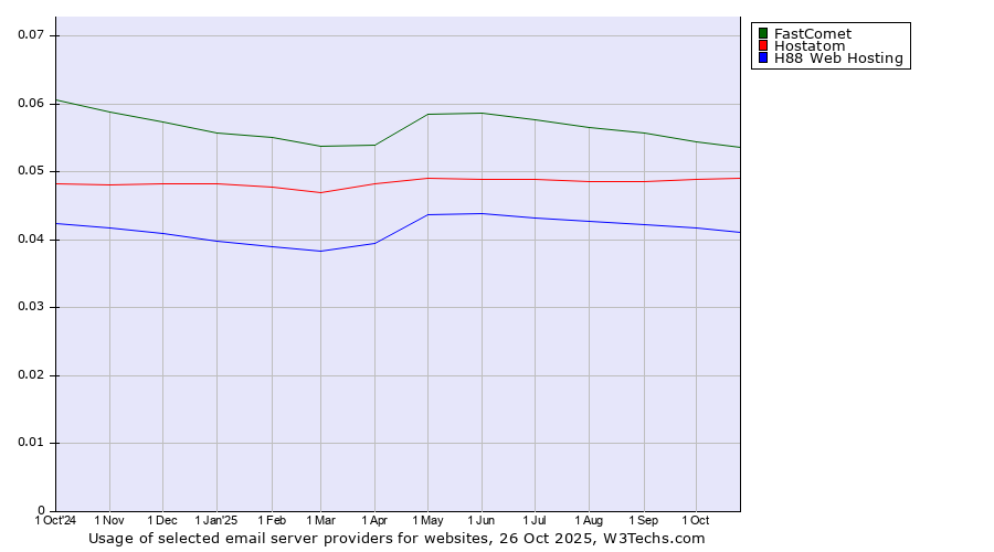 Historical trends in the usage of FastComet vs. Hostatom vs. H88 Web Hosting