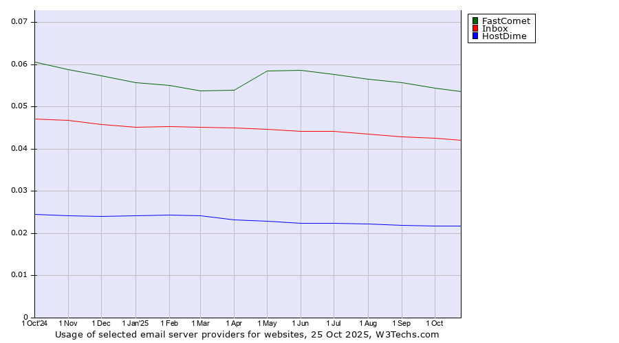 Historical trends in the usage of FastComet vs. Inbox vs. HostDime