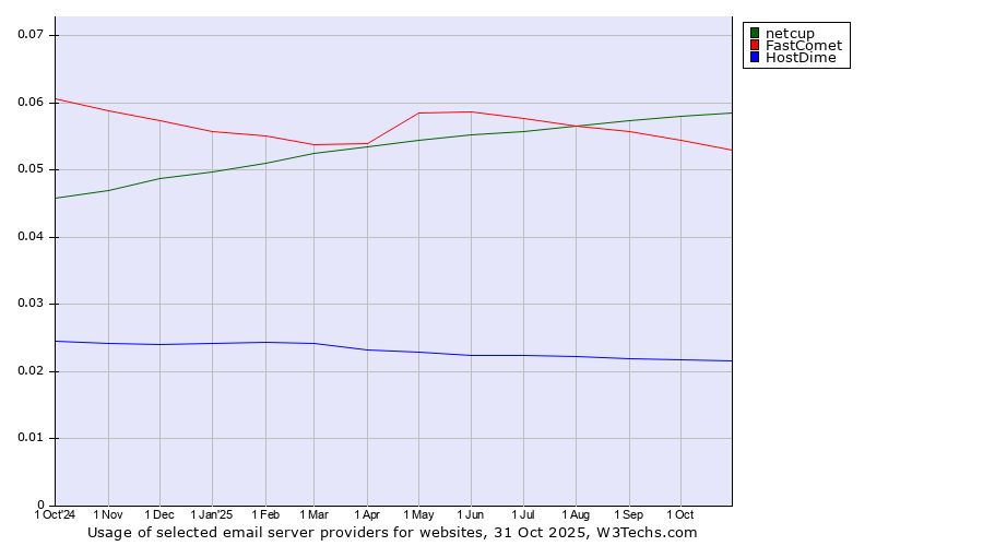 Historical trends in the usage of netcup vs. FastComet vs. HostDime