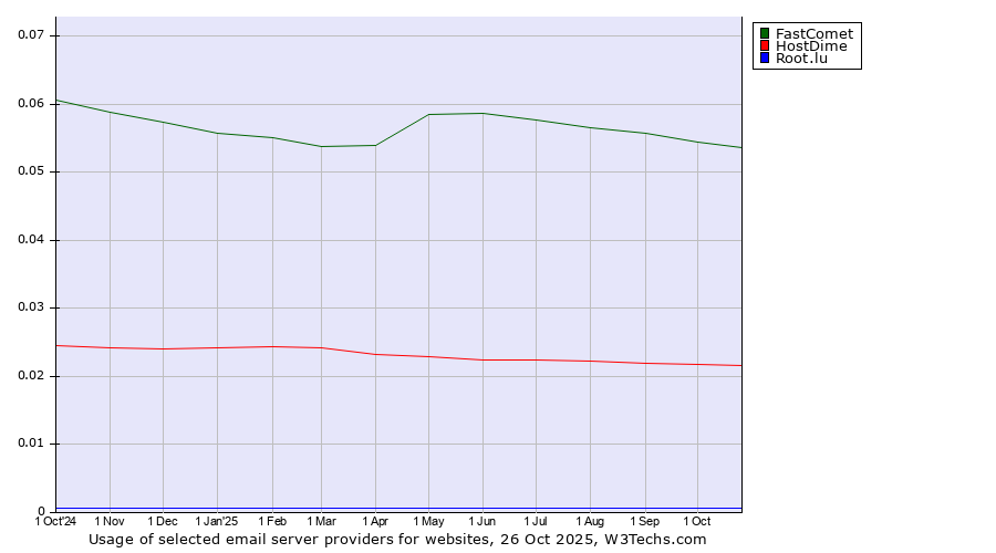 Historical trends in the usage of FastComet vs. HostDime vs. Root.lu