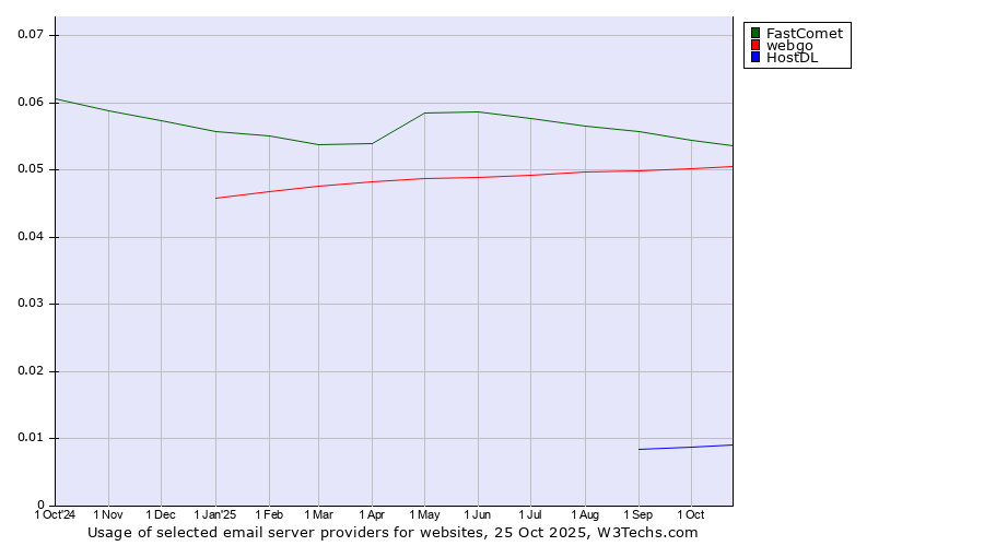 Historical trends in the usage of FastComet vs. webgo vs. HostDL