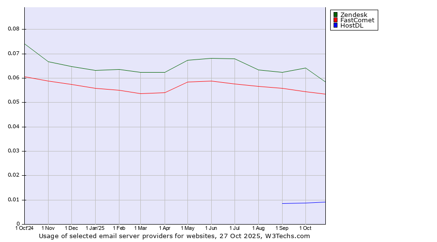 Historical trends in the usage of Zendesk vs. FastComet vs. HostDL
