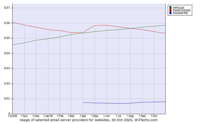 Historical trends in the usage of netcup vs. FastComet vs. HosterPK