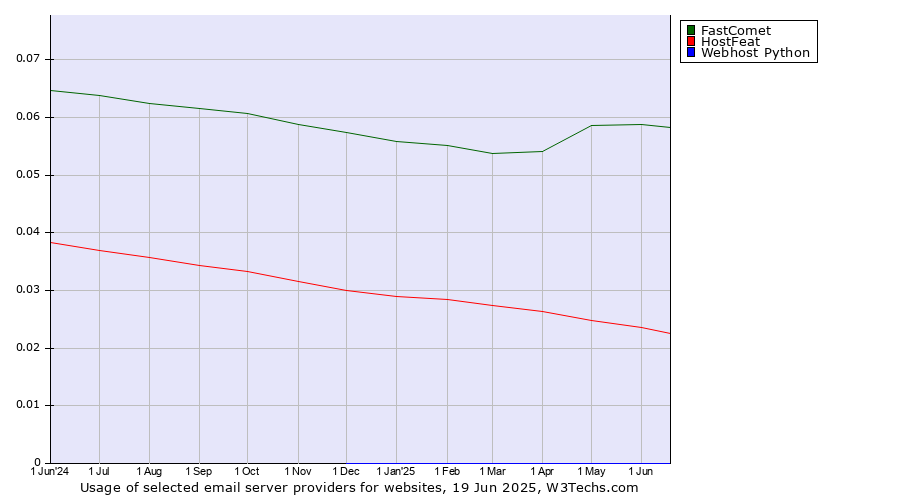 Historical trends in the usage of FastComet vs. HostFeat vs. Webhost Python