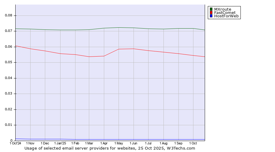 Historical trends in the usage of MXroute vs. FastComet vs. HostForWeb