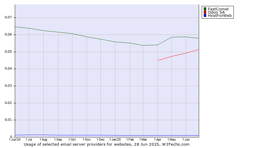 Historical trends in the usage of FastComet vs. Odoo SA vs. HostForWeb