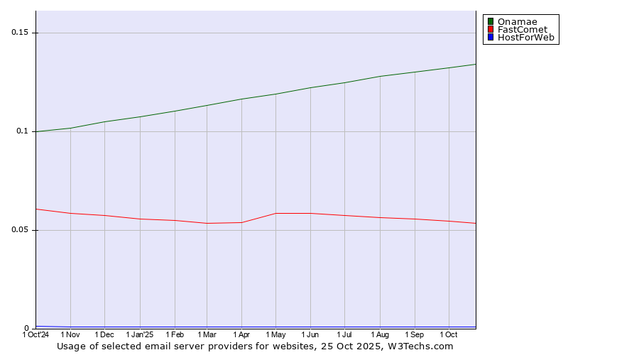 Historical trends in the usage of Onamae vs. FastComet vs. HostForWeb