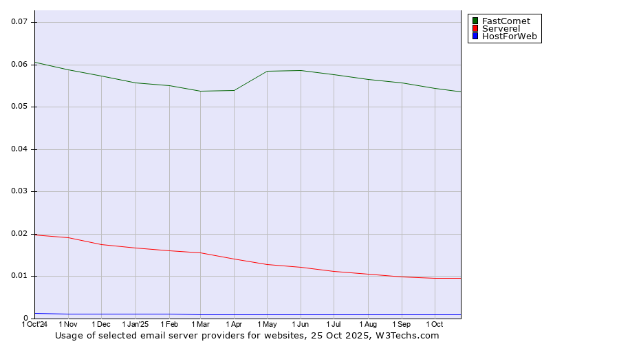 Historical trends in the usage of FastComet vs. Serverel vs. HostForWeb