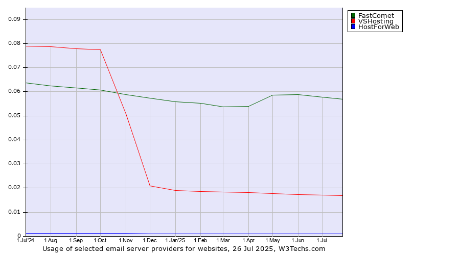Historical trends in the usage of FastComet vs. VSHosting vs. HostForWeb