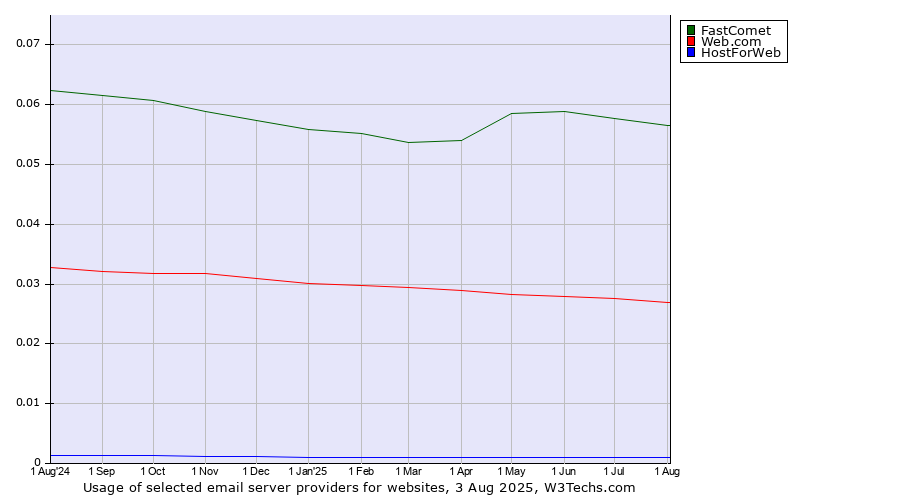 Historical trends in the usage of FastComet vs. Web.com vs. HostForWeb