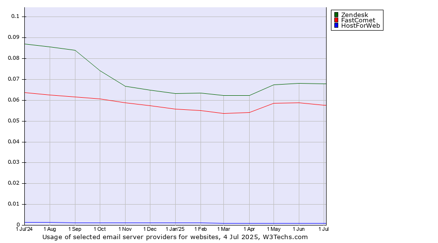 Historical trends in the usage of Zendesk vs. FastComet vs. HostForWeb