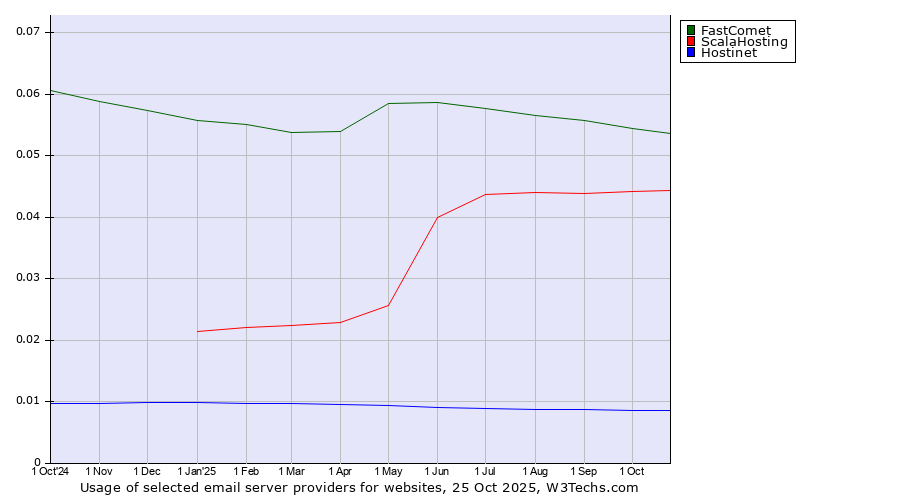 Historical trends in the usage of FastComet vs. ScalaHosting vs. Hostinet