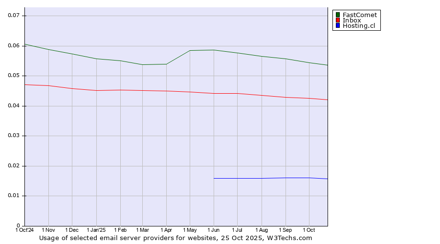 Historical trends in the usage of FastComet vs. Inbox vs. Hosting.cl